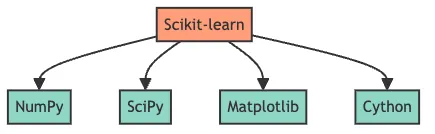 图2：Scikit-learn依赖关系生态系统