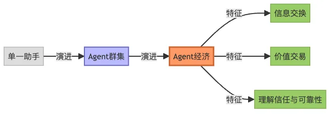 图4：Agent经济演进路径