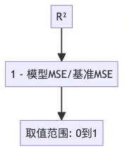 图11: 模型评估在机器学习生命周期中的位置