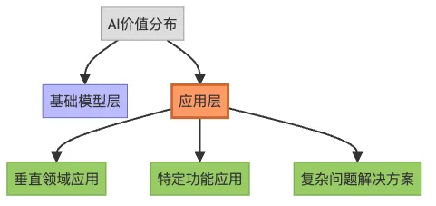 图2：价值在应用层图