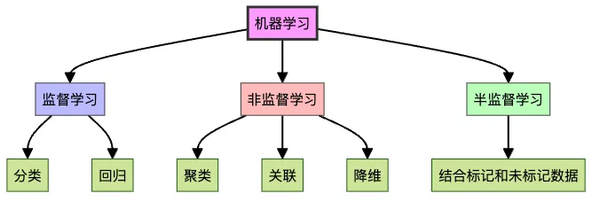 图1：机器学习三大流派及其主要应用场景