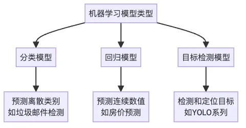 图3: 本文讨论的主要机器学习模型类型