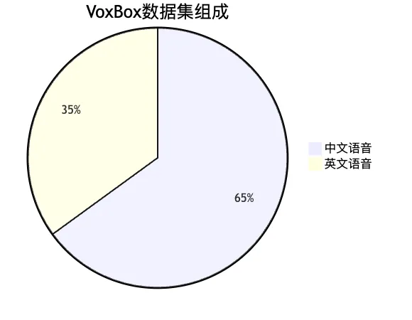 VoxBox数据集语言分布