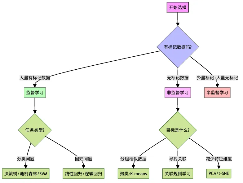 图3：机器学习算法选择决策流程