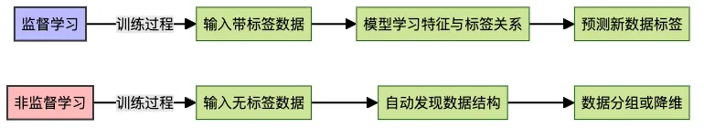 图2：监督学习vs非监督学习工作流程对比