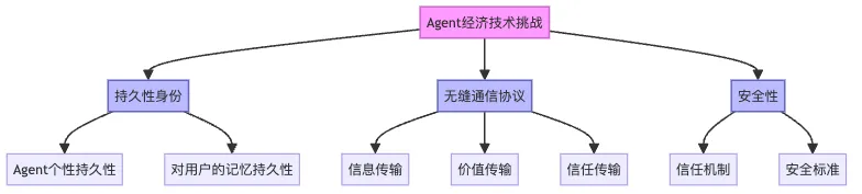 图5：Agent经济技术挑战