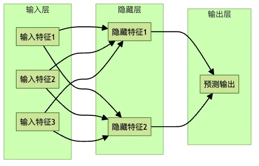 简单神经网络结构示意图