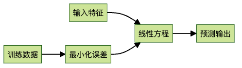 线性回归工作原理