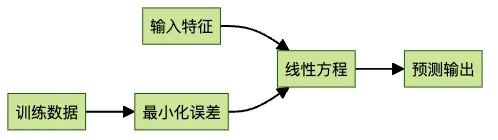 线性回归工作原理