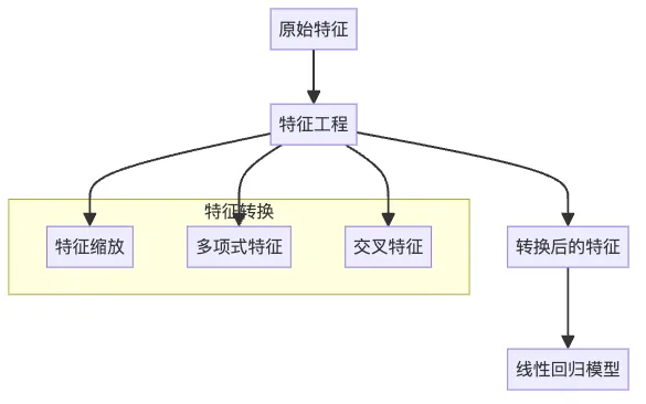 特征工程过程：让原始数据更适合模型学习
