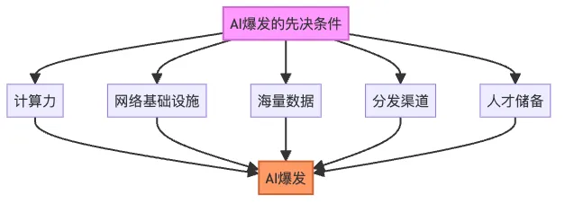 图1：AI爆发五大要素图