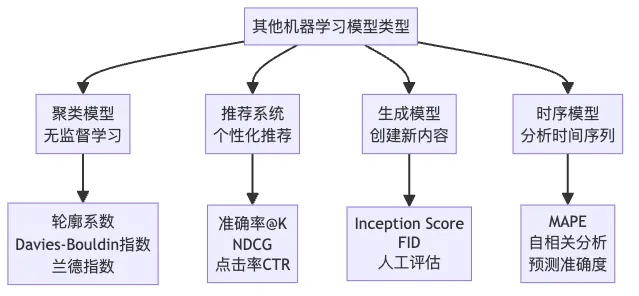 图12--其他常见机器学习模型类型及其评估指标.png