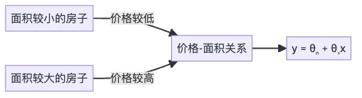 房屋面积与房价的线性关系：面积越大，价格通常越高