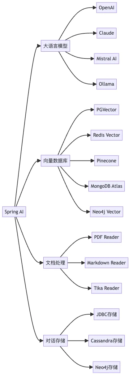 图2：Spring AI技术生态图