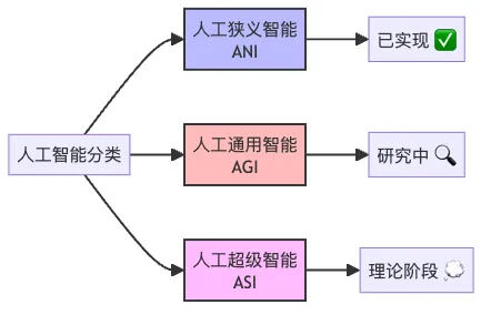 图2：AI的三大类别及发展状态