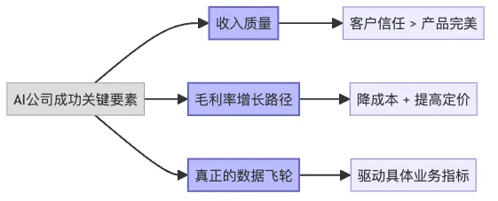 图3：AI公司成功三要素