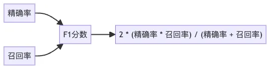 图5: F1分数计算逻辑