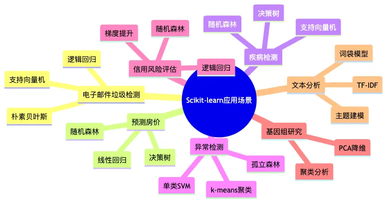 图5：Scikit-learn在各领域的应用及算法选择