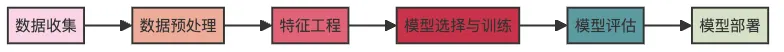 图1：Scikit-learn机器学习工作流程