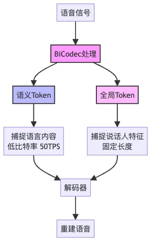 BiCodec的双流Token解耦架构