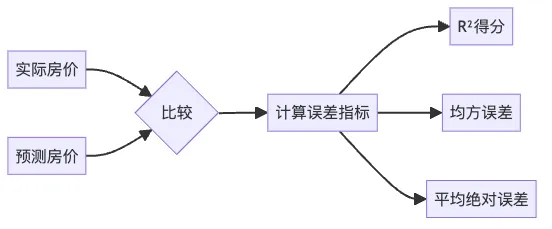 模型评估流程：检验预测准确度的多种指标
