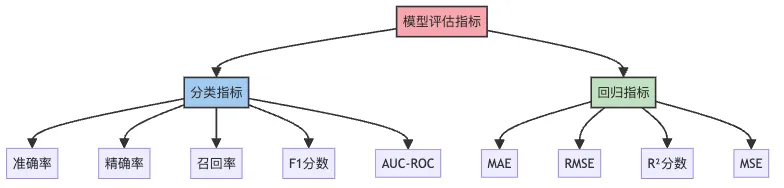 图4：Scikit-learn模型评估指标体系
