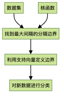 支持向量机的核心思想