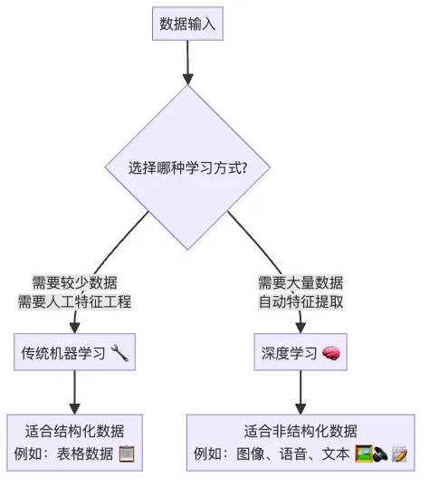 图3：机器学习与深度学习的关键区别