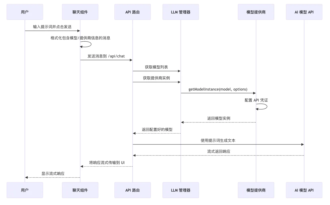 Bolt DIY 聊天界面流程