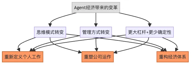 图6：Agent经济变革图