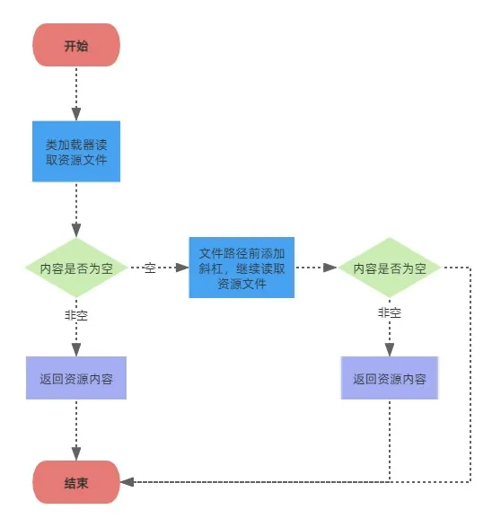 MyBatis单个类加载器读取资源文件流程.jpg