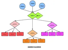 原创好文！亿级流量网关设计思路(二)