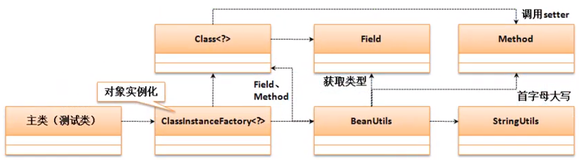 单级属性赋值 | 带你学《Java语言高级特性》之九十一