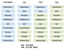 aPaaS平台是什么？aPaaS与PaaS有什么区别？