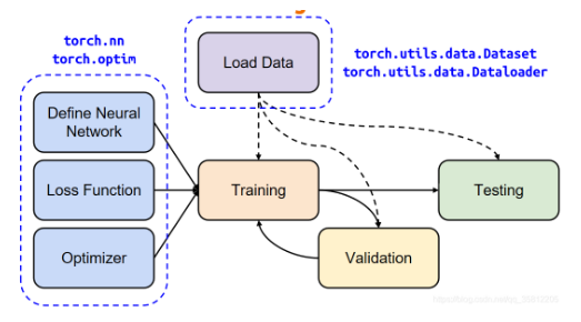 【PyTorch基础教程8】dataset和dataloader
