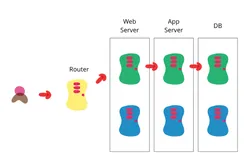 蓝绿部署、金丝雀发布（灰度发布）、AB测试