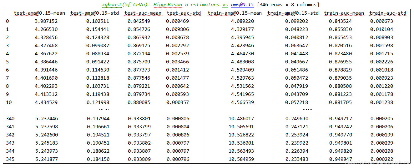 ML之xgboost：基于xgboost(5f-CrVa)算法对HiggsBoson数据集(Kaggle竞赛)训练(模型保存+可视化)实现二分类预测