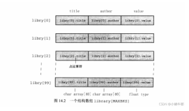 C语言结构体和其他数据形式（C Primer Plus 第六版）（二）