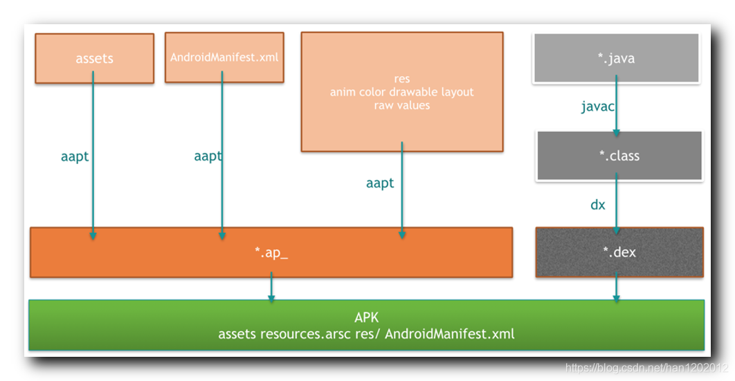 【Android 安装包优化】资源混淆 ( AAPT2 资源编译工具 | resources.arsc 资源映射表 工作机制 )