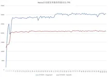 Nacos 企业版如何提升读写性能和可观测性