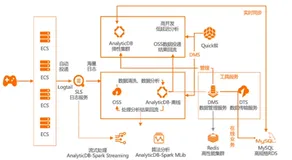 云上数据仓库的架构方案｜学习笔记（一）