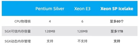 下一代机密计算即将到来：性能比肩普通应用