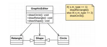 ＜Java设计模式＞（一）内容介绍 | 设计模式七大原则（三）