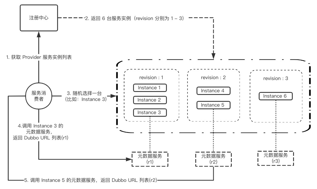 Dubbo 3.0 前瞻之对接 Kubernetes 原生服务 