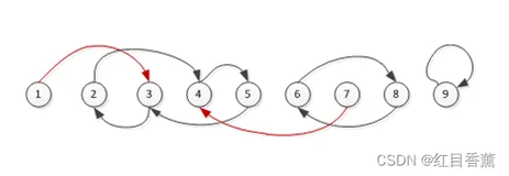 历届真题 小朋友崇拜圈【第九届】【省赛】【C组】——【C++】【C】【Java】【Python】四种语言解法