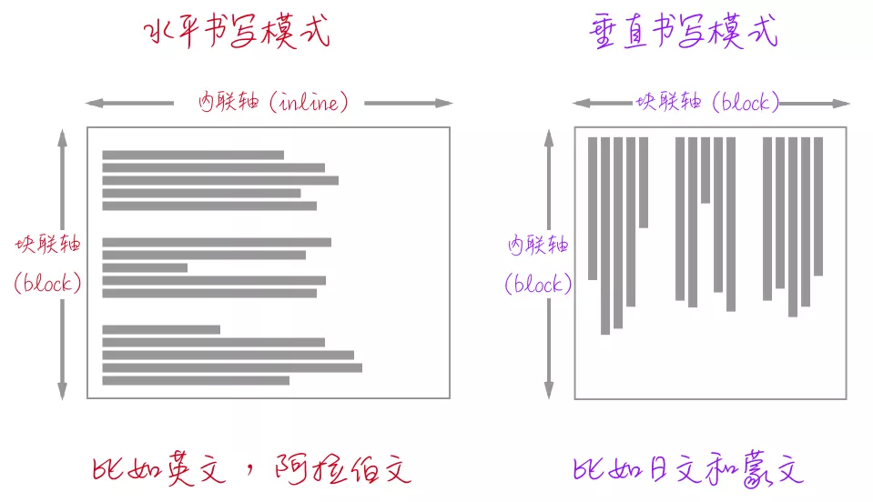 2020不容错过！24个CSS新特性来了-阿里云开发者社区