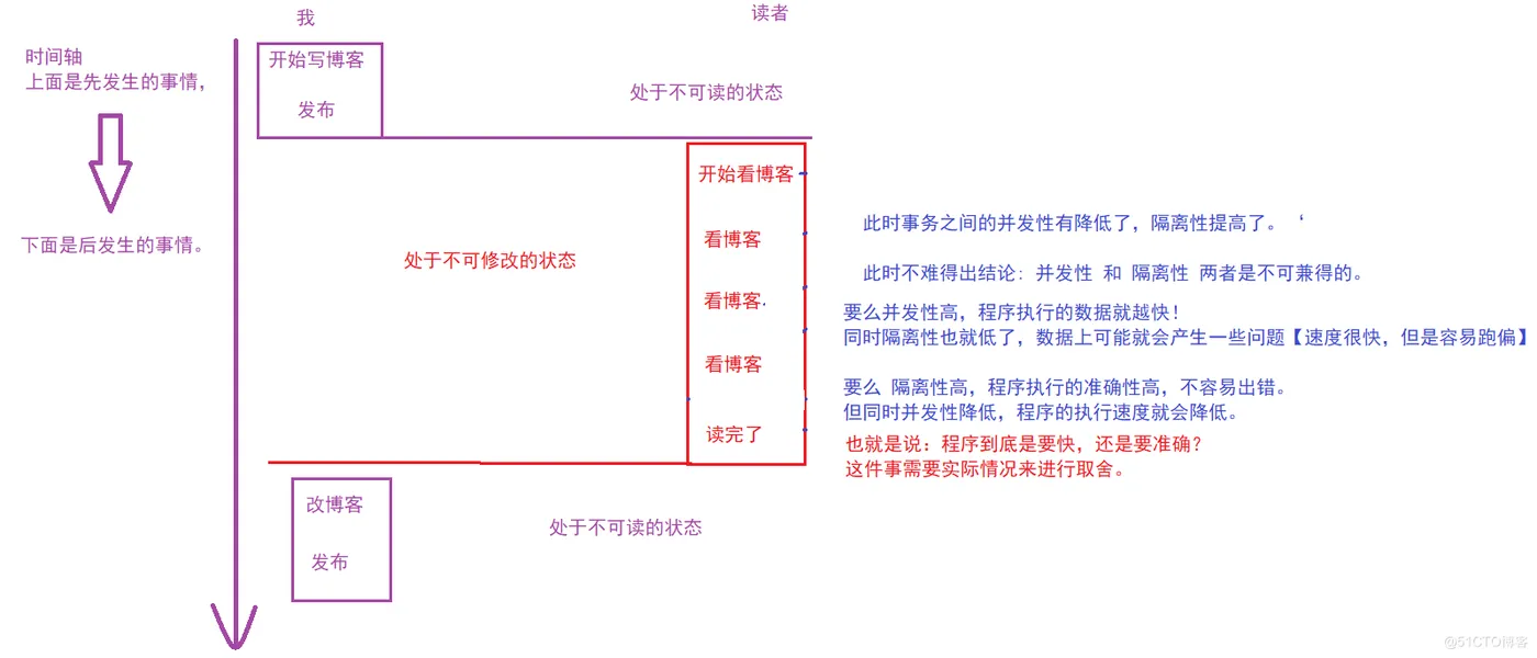 【MySQL】——  事务 （特性 与 并发编程带来的问题）_数据库事务_03