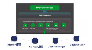 Nginx 平滑升级