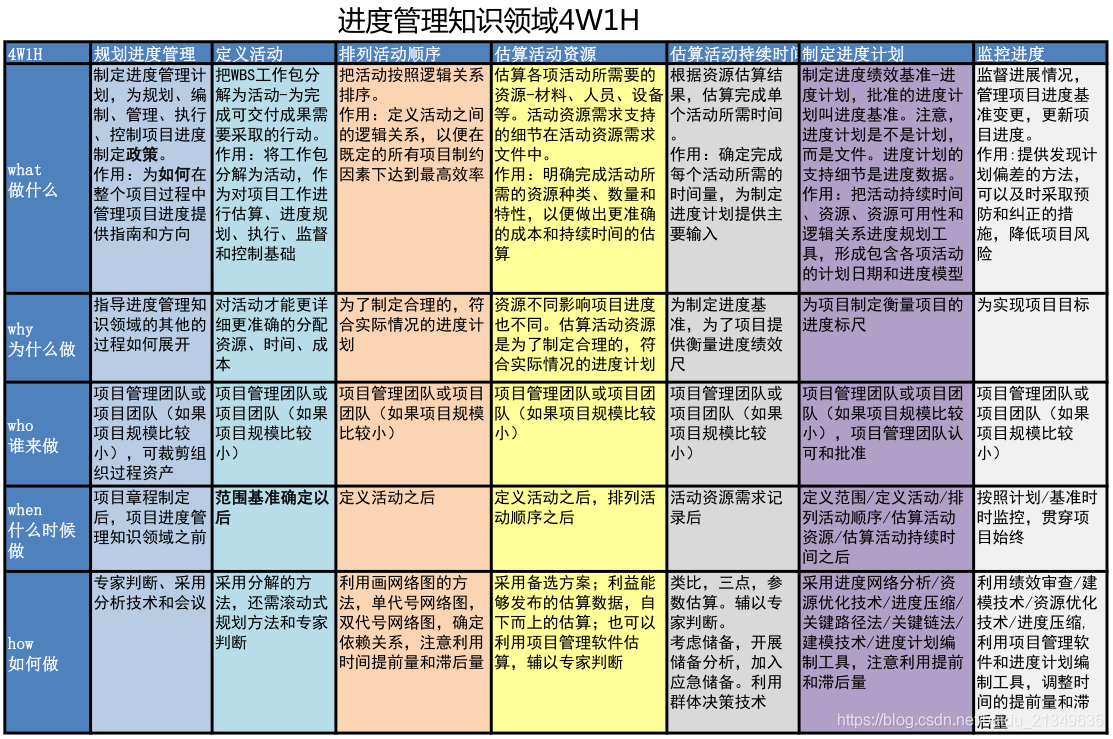 pmp十大知识领域,49个过程的4w1h-阿里云开发者社区