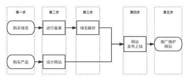 搭建一个网站多少钱？